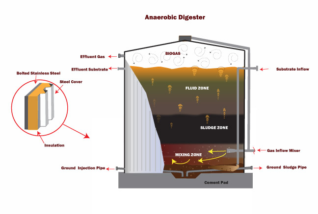 anaerobic-digestion-process-american-structures