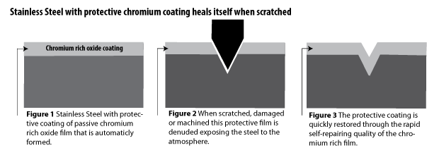 The Advantages of Using Stainless Steel Equipment - chemsealinc